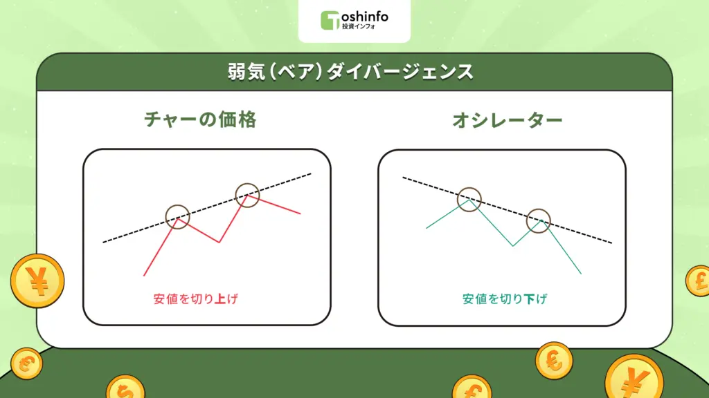 弱気(ベア)ダイバージェンス