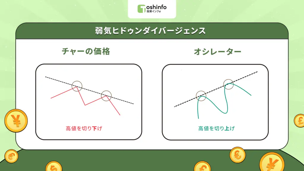 弱気ヒドゥンダイバージェンス