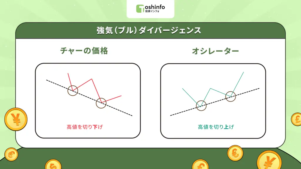 強気(ブル)ダイバージェンス