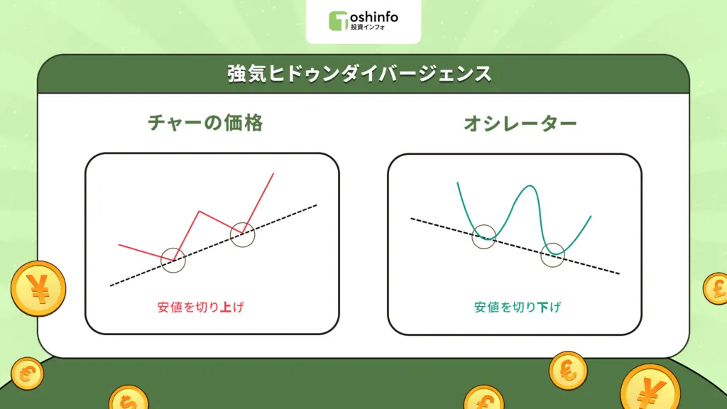 強気ヒドゥンダイバージェンス