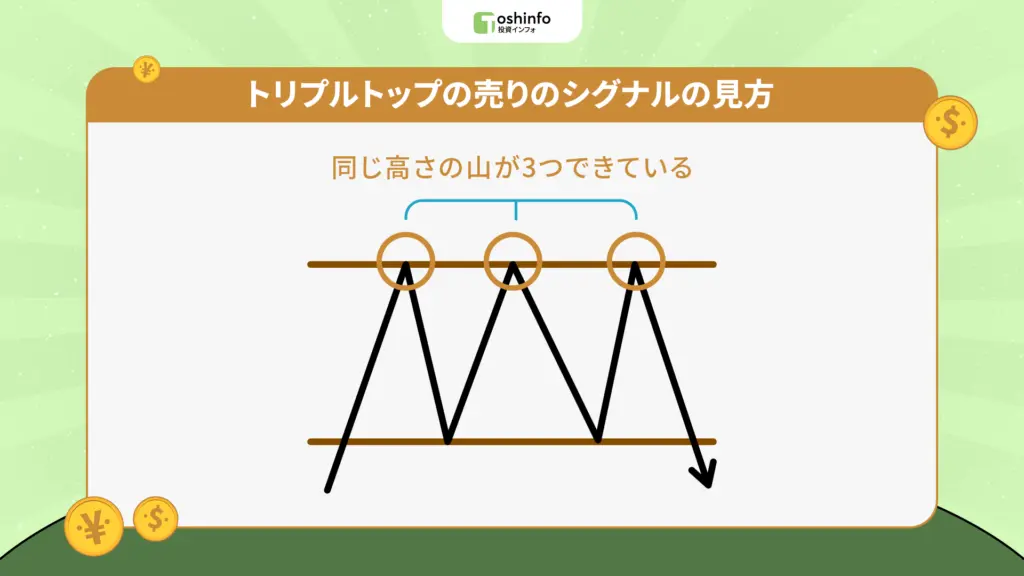 トリプルトップの売りのシグナルの見方