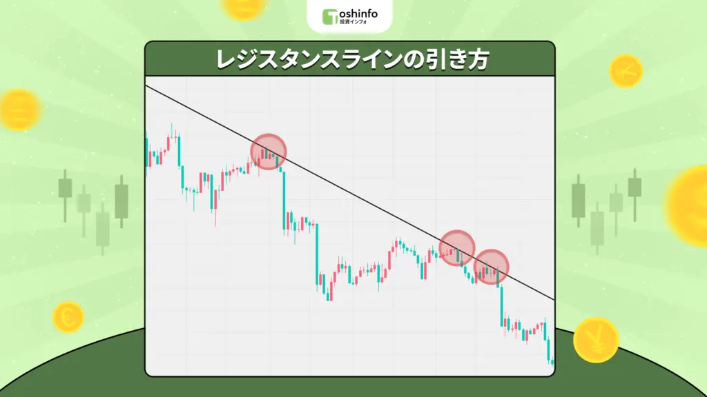 レジスタンスラインの引き方