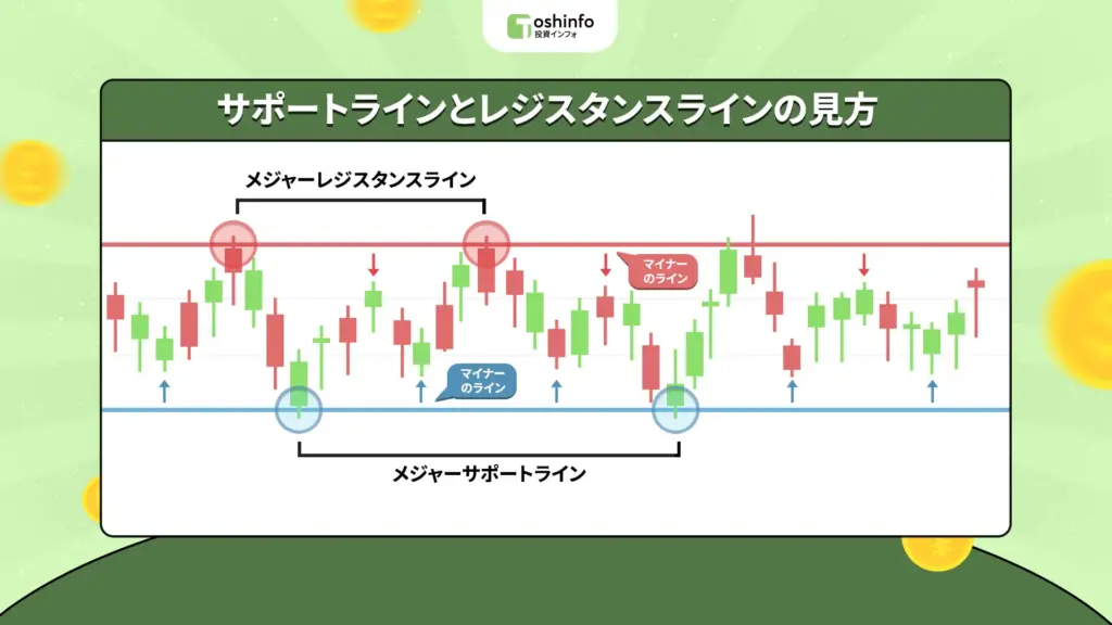 サポートラインとレジスタンスラインの見方