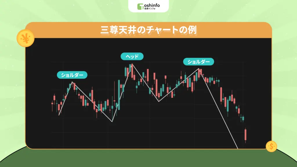 三尊天井のチャートの例