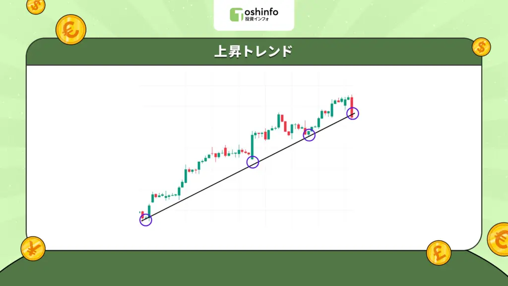 上昇トレンド