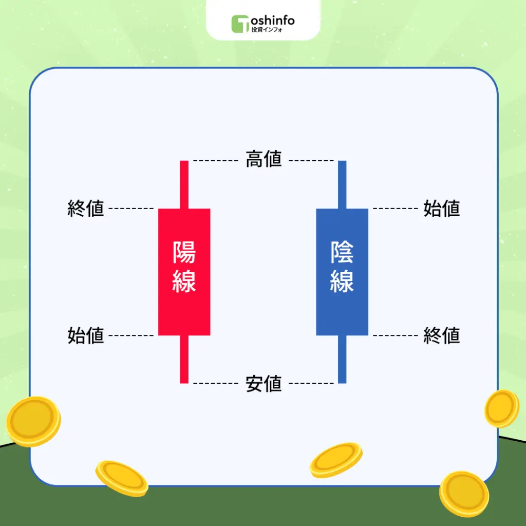ローソク足の構成要素