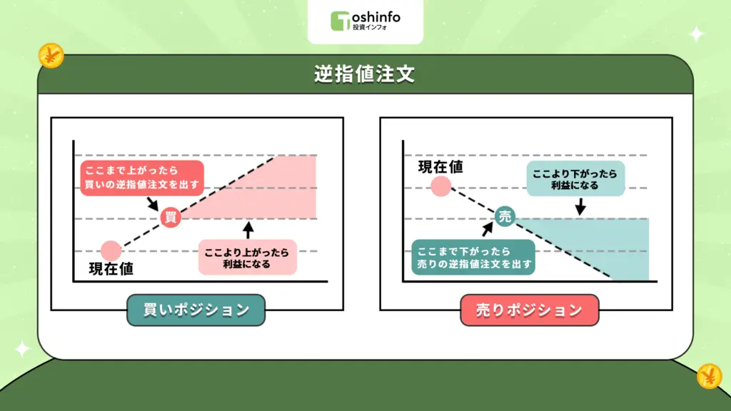 逆指値注文　（ストップ注文）