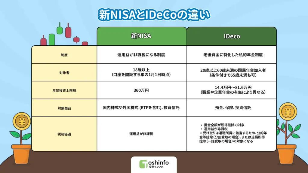 NISAとIDeCoの違い