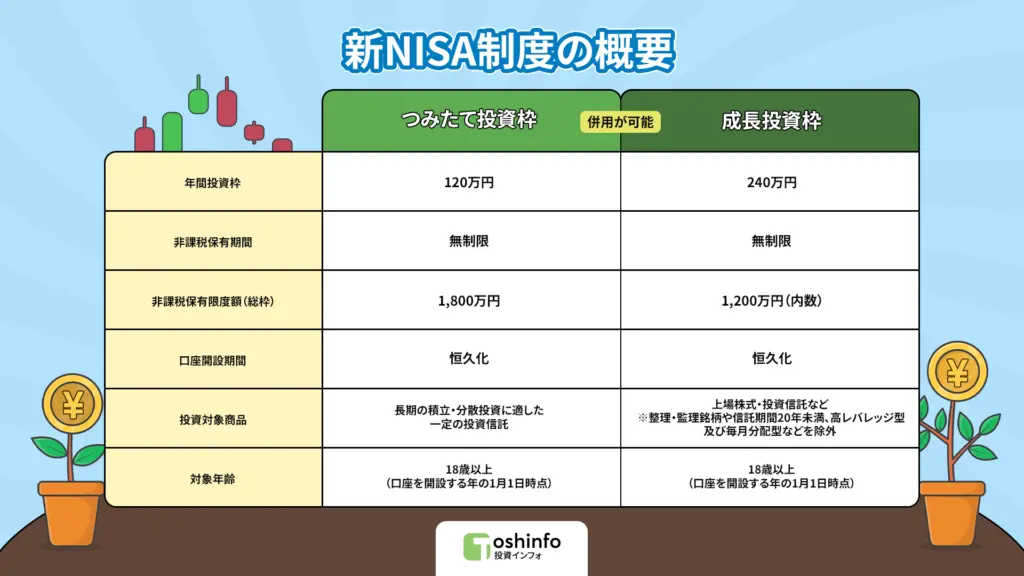 NISA制度の概要